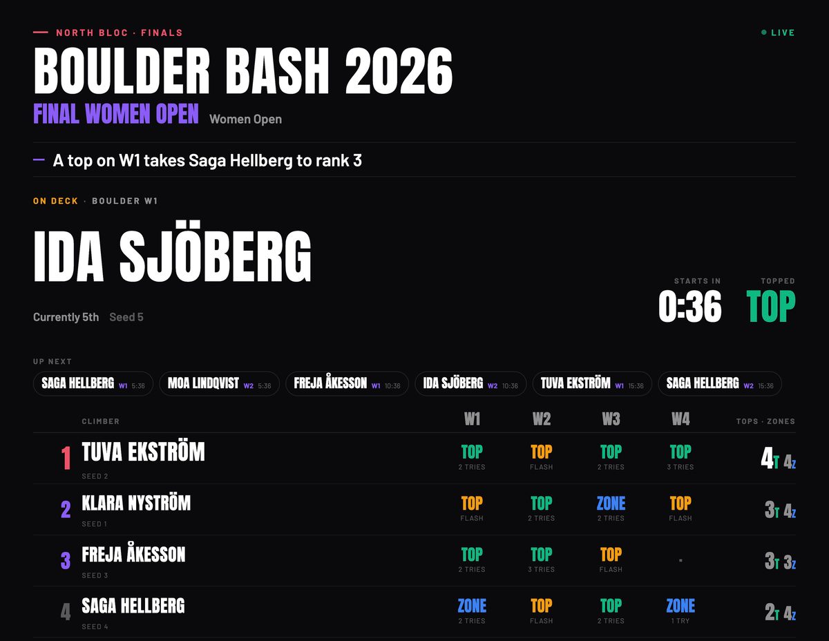 The finals board with a live storyline and a per-route results matrix
