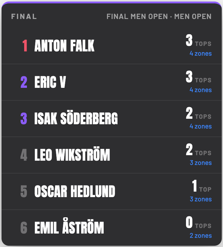 A compact results-rail overlay for streams, showing the ranked top six