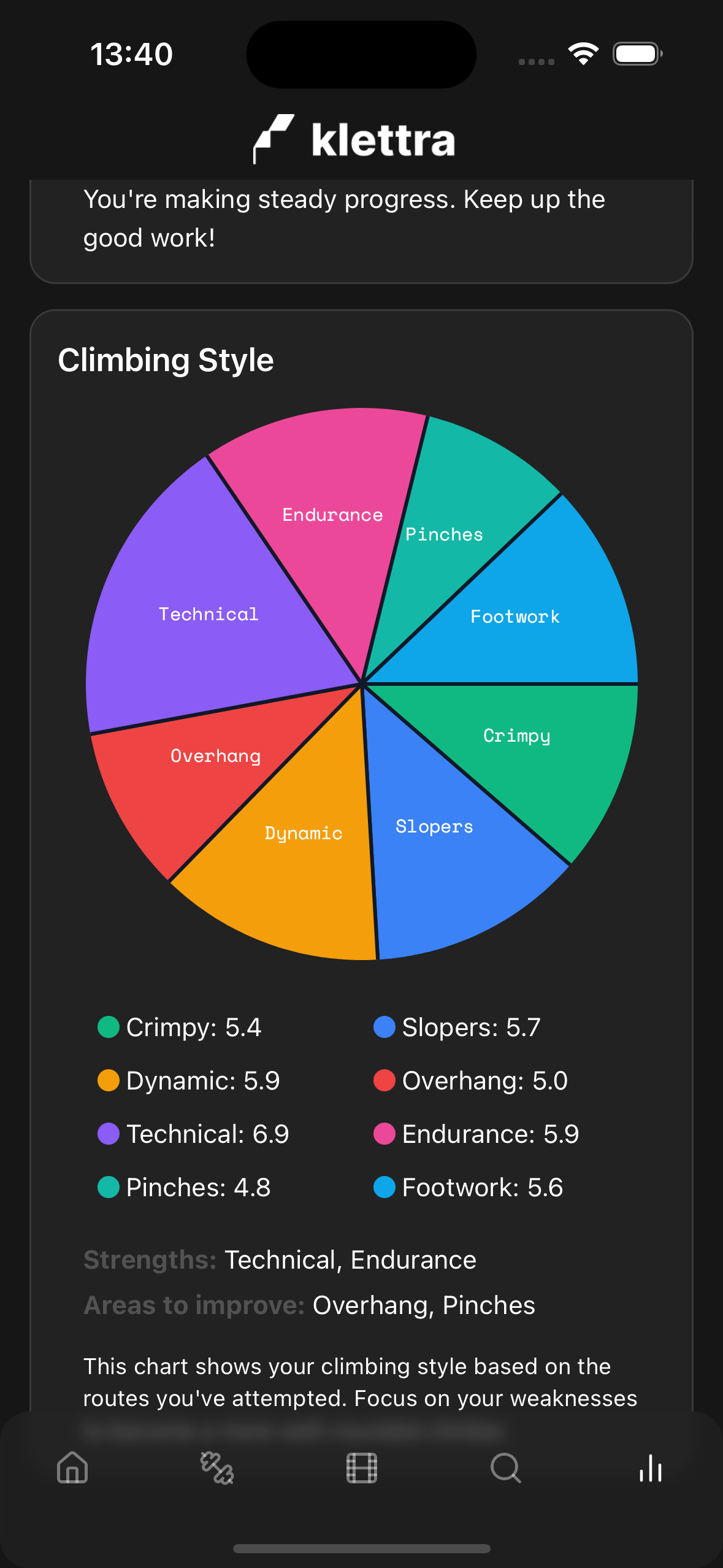 A style breakdown across logged climbs