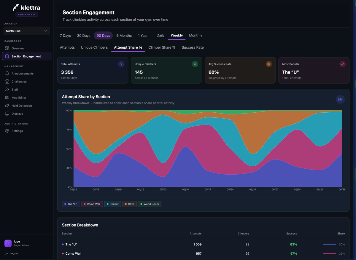 Wall-by-wall engagement analytics in the Klettra admin