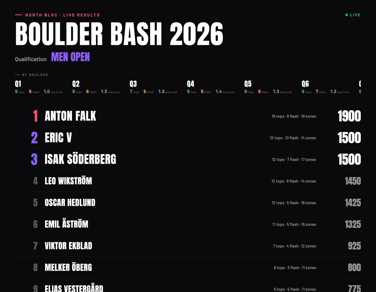 The projector scoreboard for the qualification with ranked rows and per-boulder top, flash, and try stats.