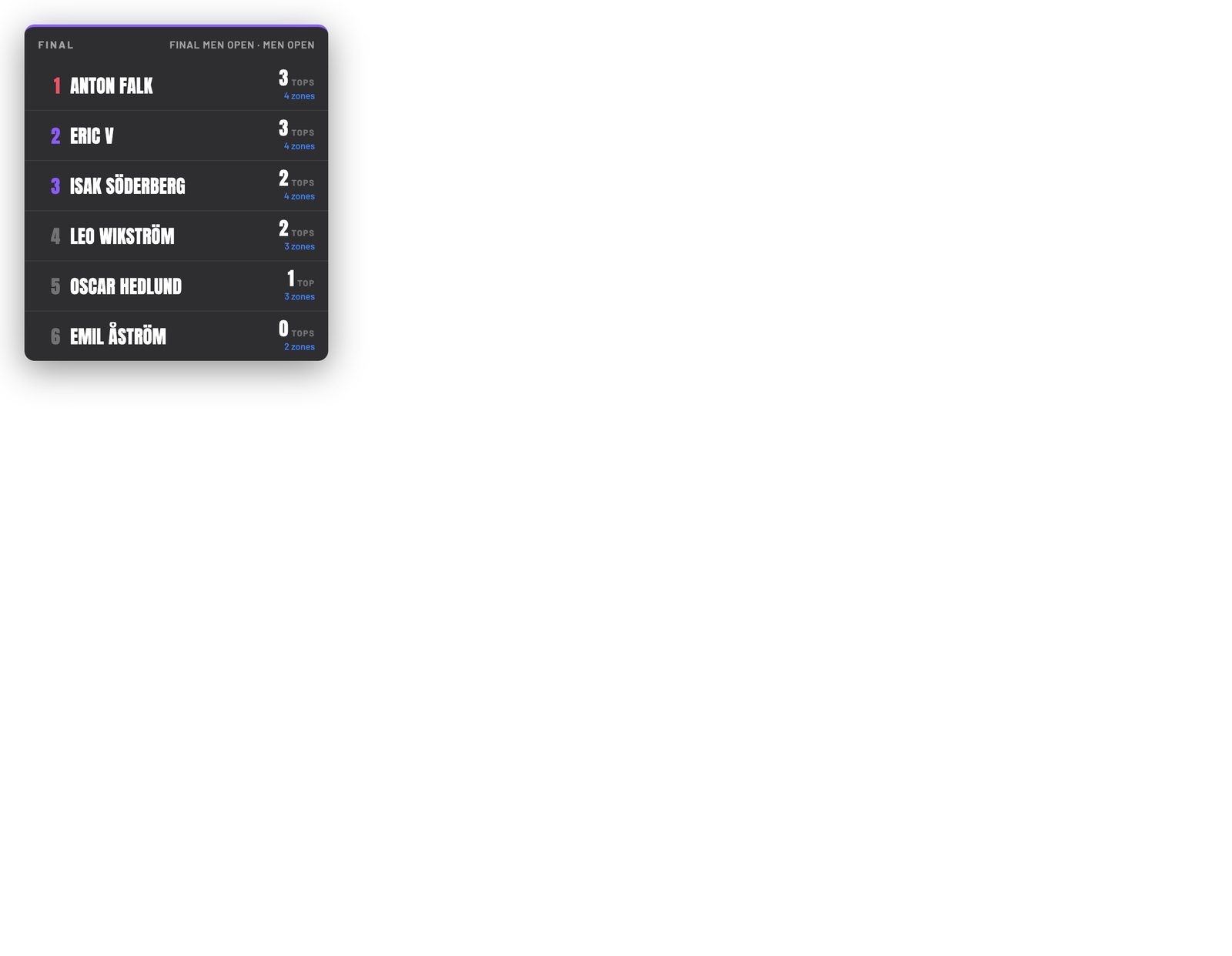 The results rail overlay listing the top six of the final with tops and zones per row.
